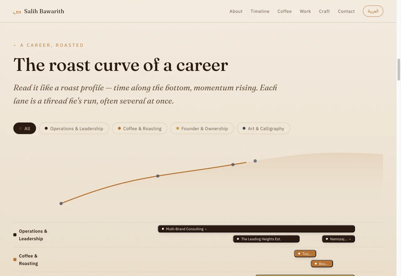 The roast-curve career timeline with braided lanes for concurrent roles
